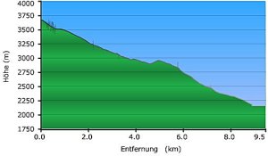 Hhenprofil: Gergeti - Meteo