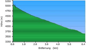 Hhenprofil: Meteo-Gipfel